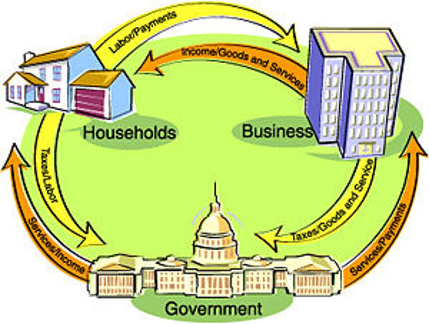 <p>(n) the study of the economy as a whole, including topics such as inflation, unemployment, and economic growth (kinh tế vĩ mô)</p>