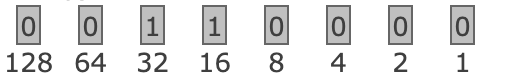 <p>If the bit’s value can be subtracted from the number without going negative, write 1 and subtract it. Otherwise, write 0. For example, in this picture the bit equal 48 and 48 - 128 is negative so it get a 0 but 48-32 and 16 is positive so it gets a 1</p>