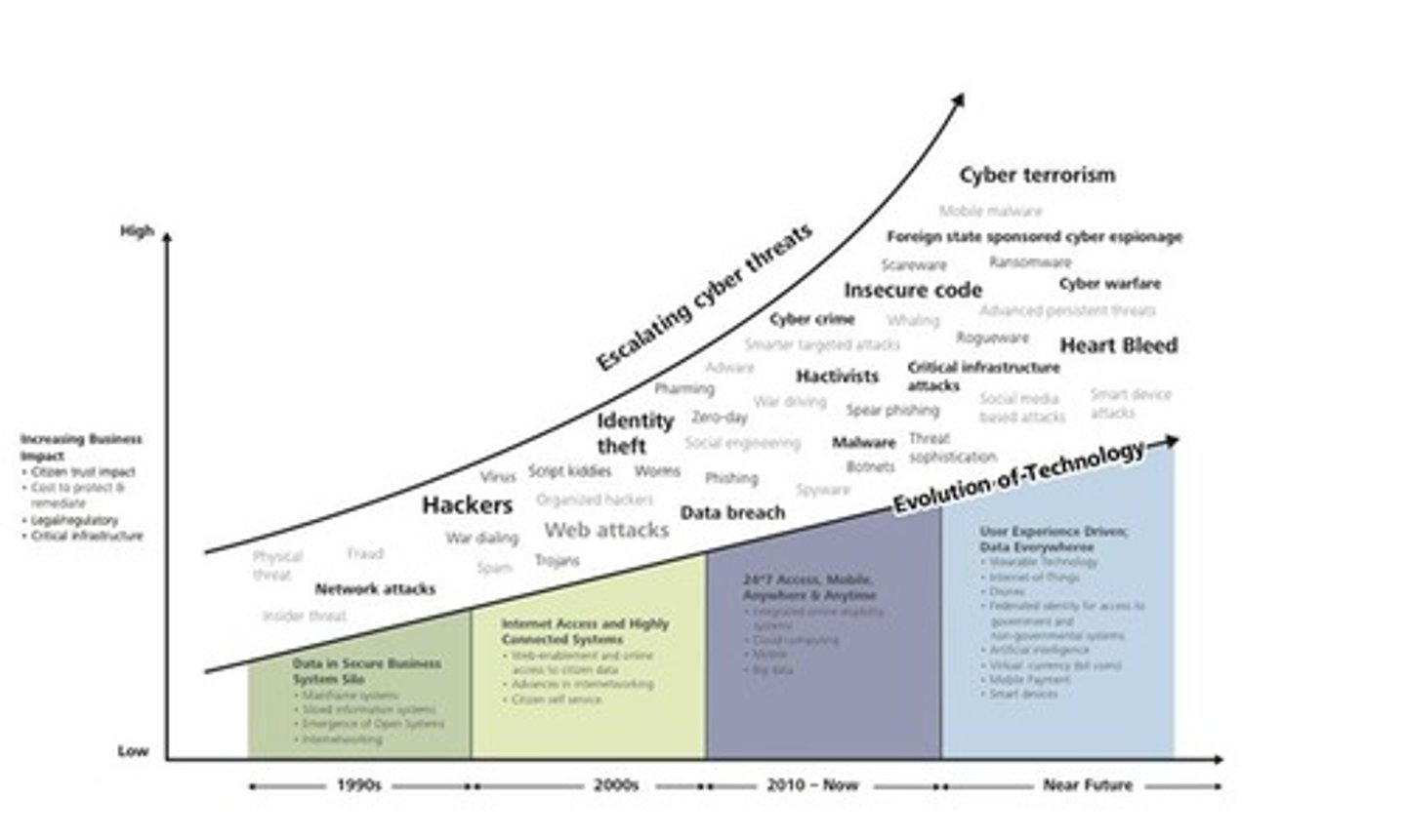 <p>As technology evolves, so do the methods and sophistication of cyber threats.</p>