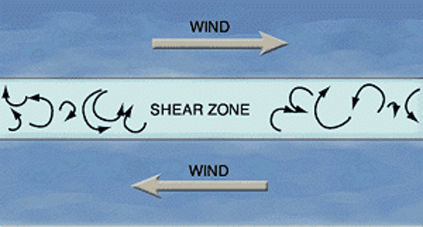 <p>Fast-moving winds that roll air below into a horizontal vortex-a spinning tube- above opposing surface winds</p>