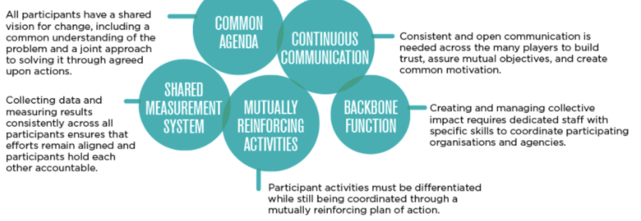 <p>Complex problems need multiple agencies/actors, and only addressing individual issues will not help. Five requirements are as follows:</p><ol><li><p>Common agenda - All have shared vision for change and a common understanding.</p></li><li><p>Continuous communication - Consistent and open communication between all parties is needed.</p></li><li><p>Shared measurement system - Shared data and measuring methods are required, to ensure all agree on issues.</p></li><li><p>Mutually reinforcing activities - Participants activities should be different enough, but still contribute to the same goal.</p></li><li><p>Backbone function - Creating/managing collective impact requires dedicated staff/organizations. </p></li></ol><p></p>