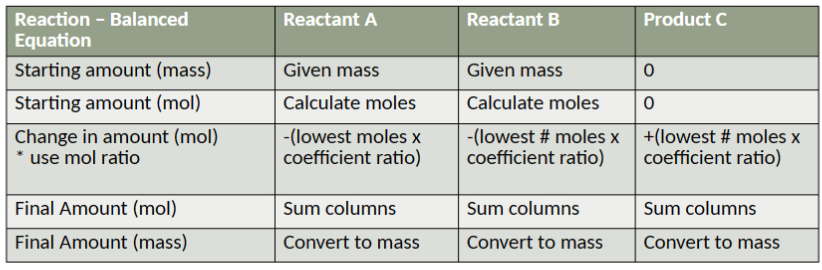 <p><span style="font-family: sans-serif">the relationship between the relative quantities of substances taking part in a reaction or forming a compound, typically a ratio of whole integers (i.e., the mole ratios from a balanced equation</span></p>