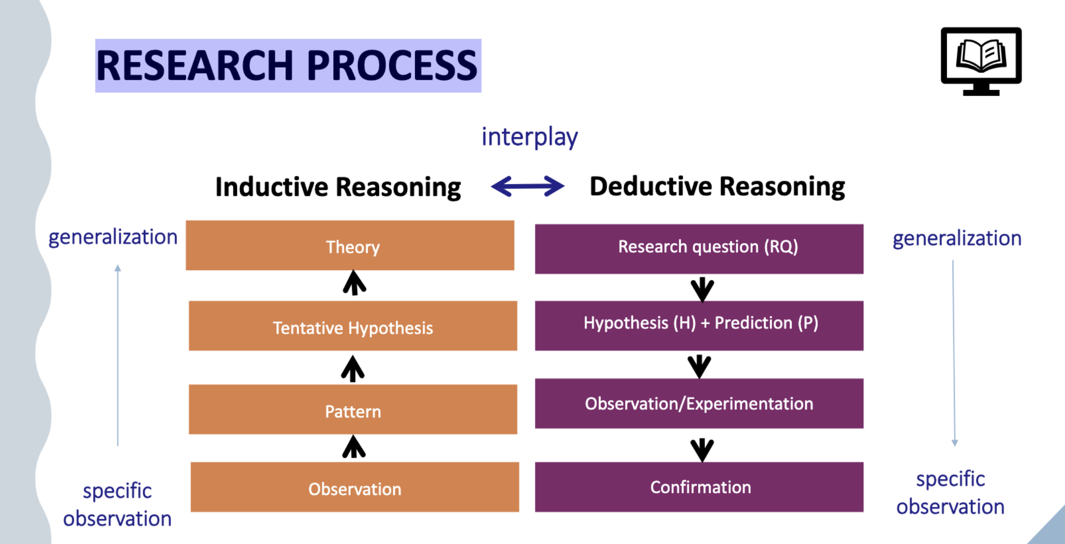 <p>inductive vs deductive </p>