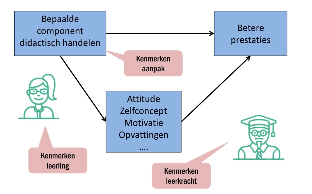 <p>geen rechtsreekse verbindingen!!!</p><p>altijd andere variabelen</p>