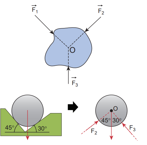 <p>When lines of forces act at a common point</p><p></p><p></p>