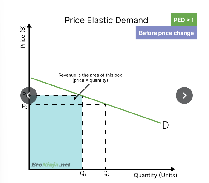 <p>draw the impact of a price decrease on a product that is price elastic of demand</p>