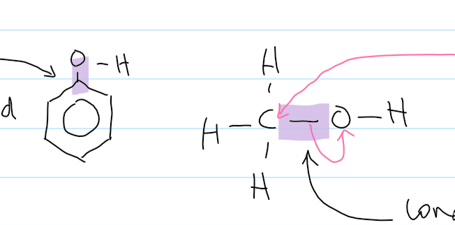<p>phenol</p><ul><li><p>shorter C-O bond length</p></li><li><p>higher e- density in C-O bond</p></li><li><p>stronger C-O bond</p></li><li><p>will undergo electrophilic subn. but on the ring (-OH isn’t replaced) (an e- is used in the deloc e- ring)</p></li></ul><p>methanol</p><ul><li><p>longer C-O bond</p></li><li><p>will undergo nucleophilic substitution &amp; dehydration </p></li></ul><p></p>