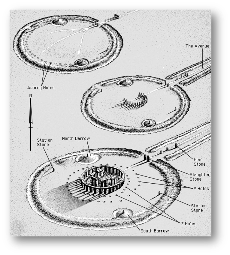 <p>build/addition order of stone hedge parts</p>