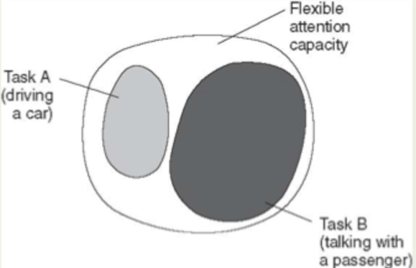 <p>Kahneman's attention</p><p>one central resource that determines our capacity - as long as resource is not at its capacity, we can be successful</p>