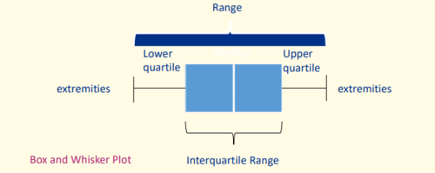<p>Box and Whisker plot</p>