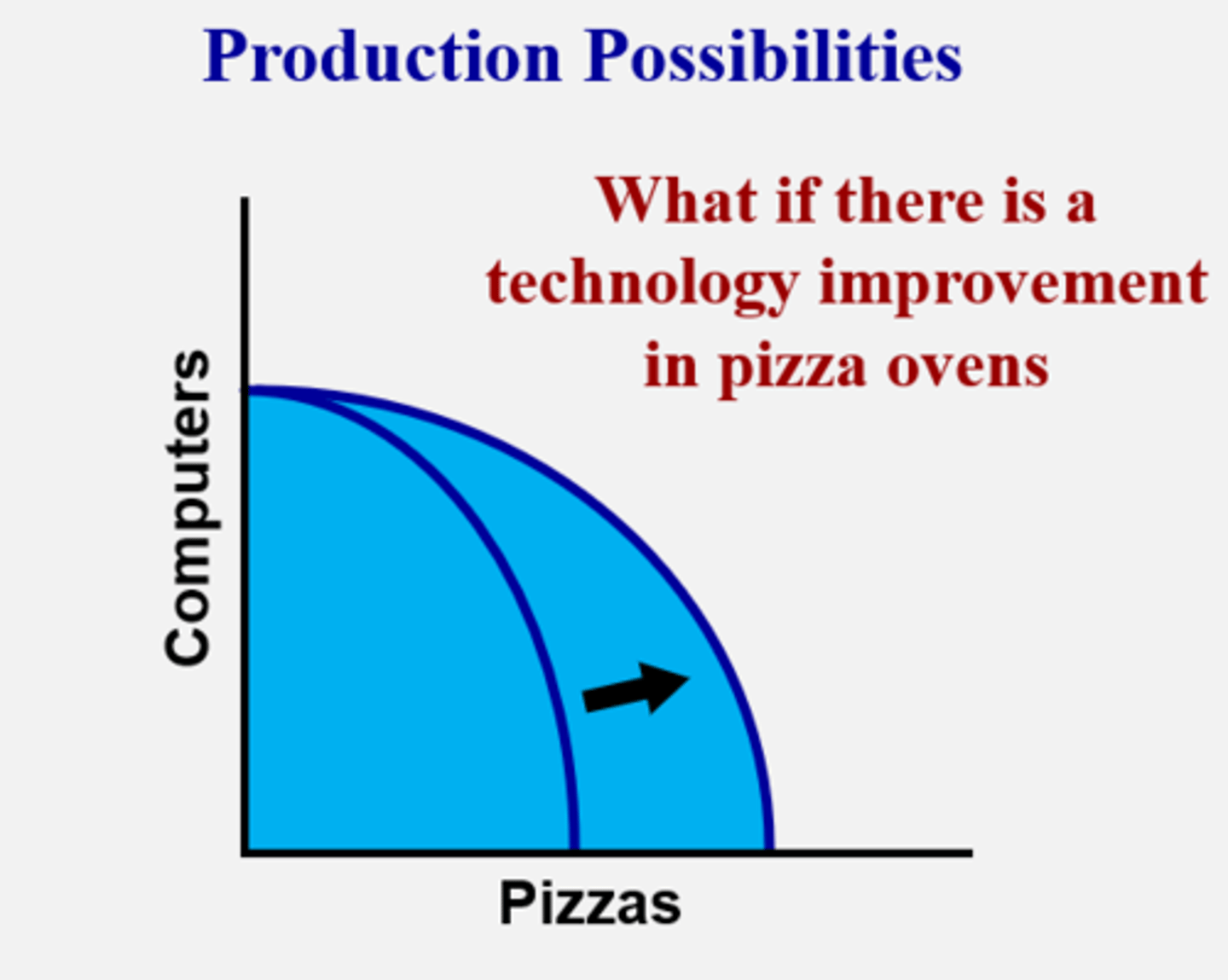 <p>only impacts 1 good, the other good stays unaffected</p>