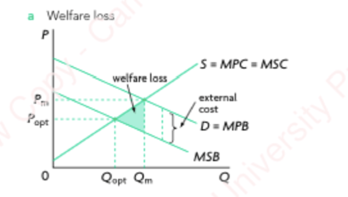 <p>Since it relates to CONSUMPTION, the demand will shift.</p><p>Since there is a negative impact on society and personal comfort is prioritised, MPB &gt; MSB.</p><p>The welfare loss is due to the misallocation of resources, as MSC &gt; MSB.</p>