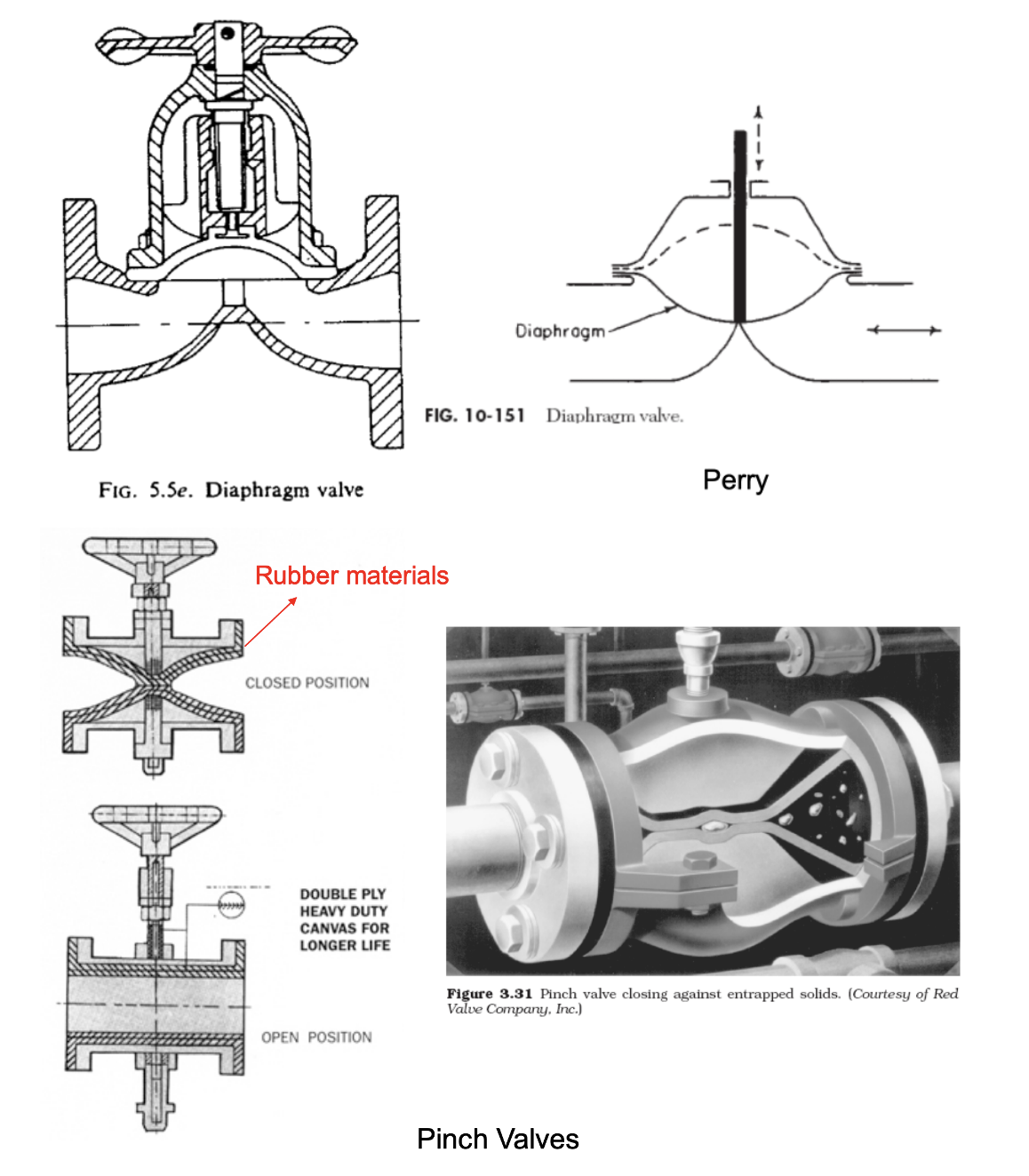 <p>e.g. diaphragm valves, pinch valves</p><p>Manual valve</p><p>Used to handle abrasive, sticky solids</p><p>Used in food and pharma processing</p><p>Useful for flow control</p>