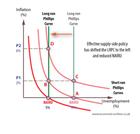 <p>Successful supply-side policies that help to: </p><p>Improve the occupational mobility of labour force </p><p>Attract more people into an active search for work </p><p>Reduce the problem of occupational immobility </p><p>Lift labour productivity</p><p>These policies can lead to a fall in the natural rate of unemployment (frictional + structural unemployment) and this causes the LRPC to shift to the left.</p>