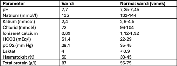 <p>AKP store husdyr blok 4 2024</p><p>Hvordan vil du karakterisere denne syre-base udskrift og hvad fejler denne 4. kalvs ko der er anorektisk og nedstemt 3 uger efter kælvning højest sandsynlig?</p><p>1 Hypochloræmisk hypokalæmisk metabolisk alkalose som følge af penetrerende løbesår</p><p>2 Hypochloræmisk hypokalæmisk metabolisk alkalose som følge af højresidig løbedrejning </p><p>3 Hypochloræmisk hypokalæmisk respiratorisk alkalose som følge af bronchopneumoni </p><p>4 Hypochloræmisk hypokalæmisk metabolisk alkalose som følge af colitis</p>