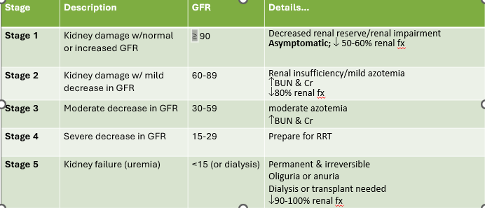 
1. Kidney damage w/mild decrease in GFR