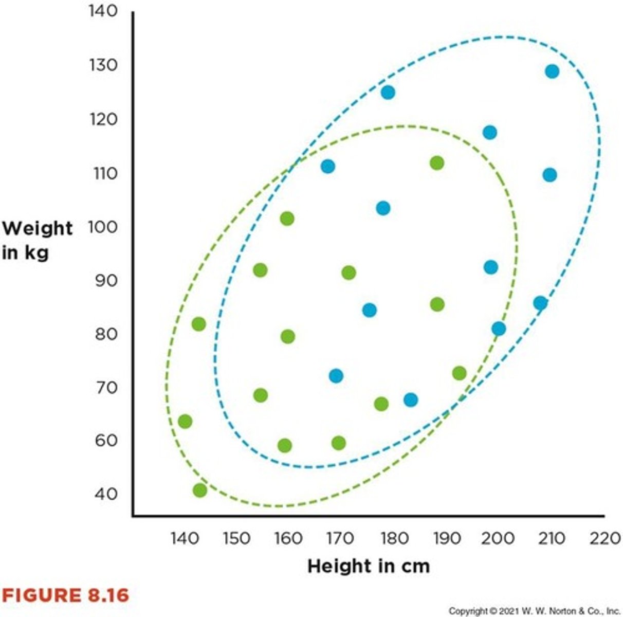 <p>Measure same variables over multiple time points.</p>