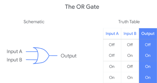 <p>OR Gate</p>