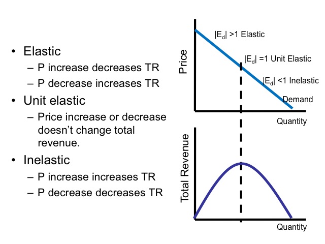 <p><span style="color: yellow">What happens to total revenue when price is lowered and demand is inelastic?</span></p>