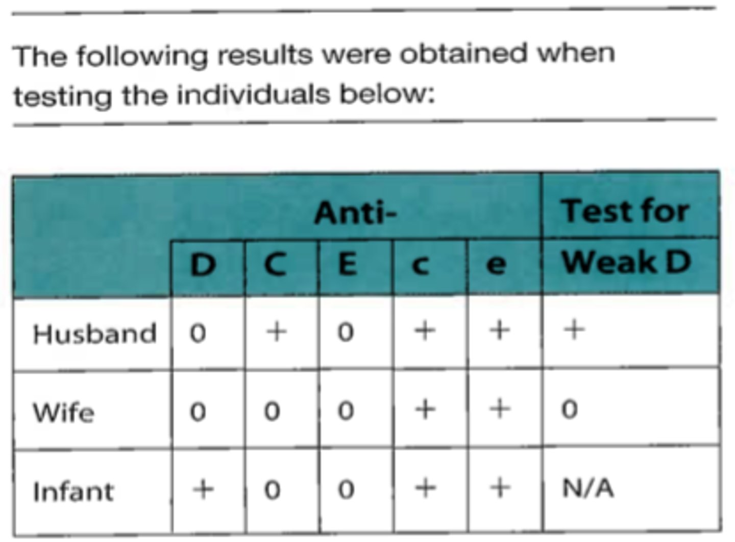 <p>79. What percentage of this couple's offspring can be expected to be D-negative?</p><p>A. 0%</p><p>B. 25%</p><p>C. 50%</p><p>D. 75%</p>