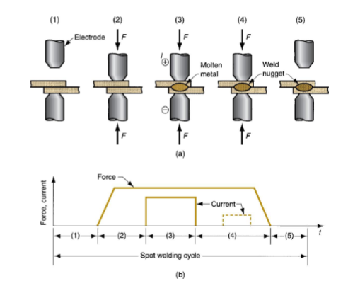 <p>(1) parts inserted between electrodes, (2) electrodes close, (3) current on, (4) current off, (5) electrodes opened</p>
