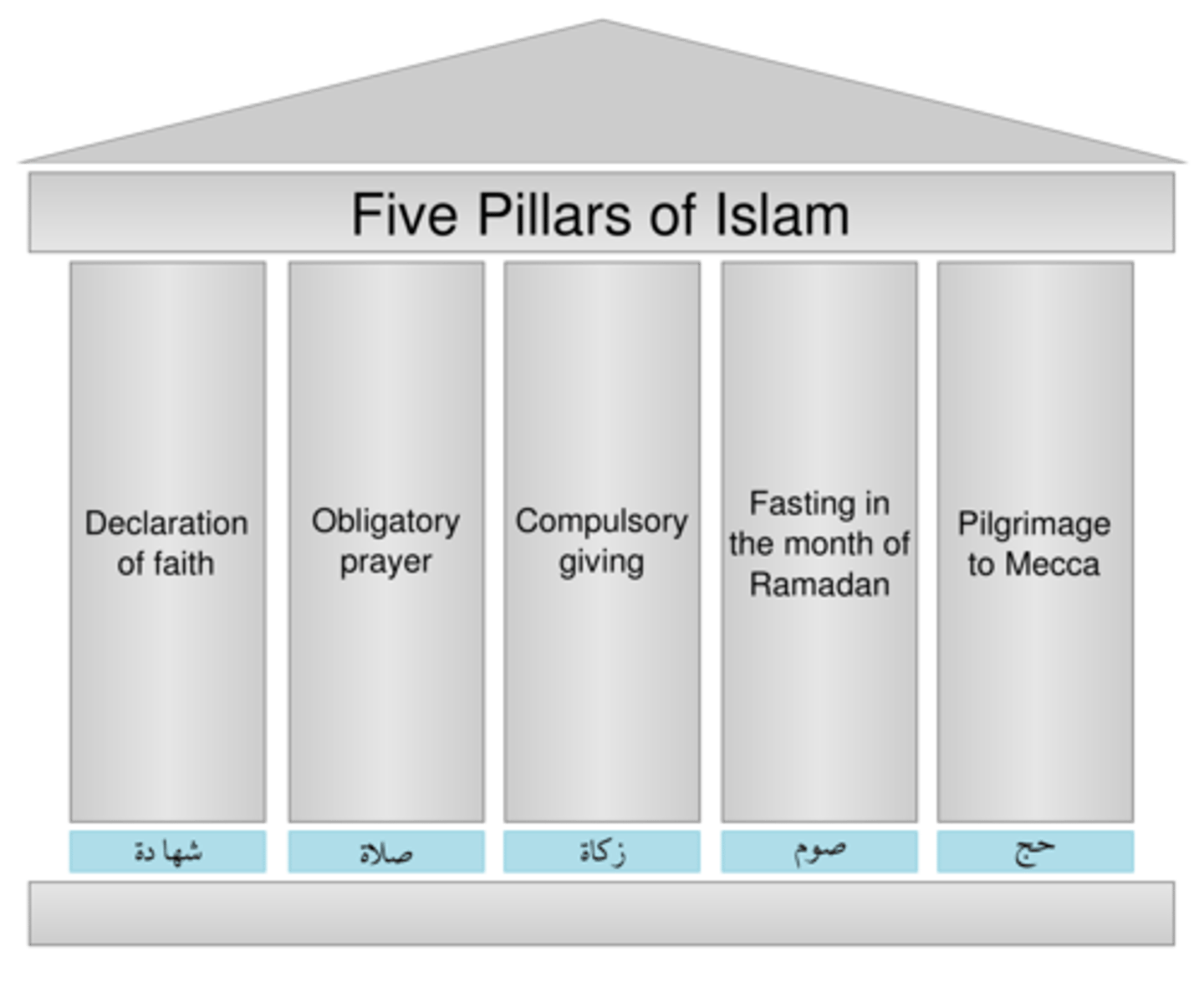 <p>Declaration of faith, prayer 5x a day, charity, fasting during Ramadan, and pilgrimage to Mecca (Hajj)</p>