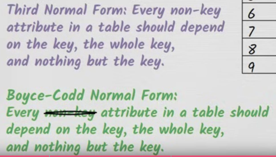 <p>Every attribute should depend on the key, the whole key (every single attribute if PK is comosite), and nothing but the key (you shouldn’t make it such that an attribute depends on anything else then the whole primary, so you can’t have [player skill rating] and [player skill level])</p>