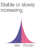 <p>High birth and death rates, and little population growth; High stationary stage (Historical England, few isolated civilizations).</p>