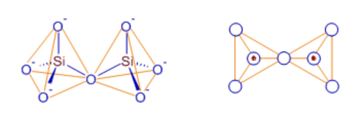 <p>joining two tetrahedral SiO<sub>4</sub><sup>4- </sup>which share one oxygen atom between them </p>