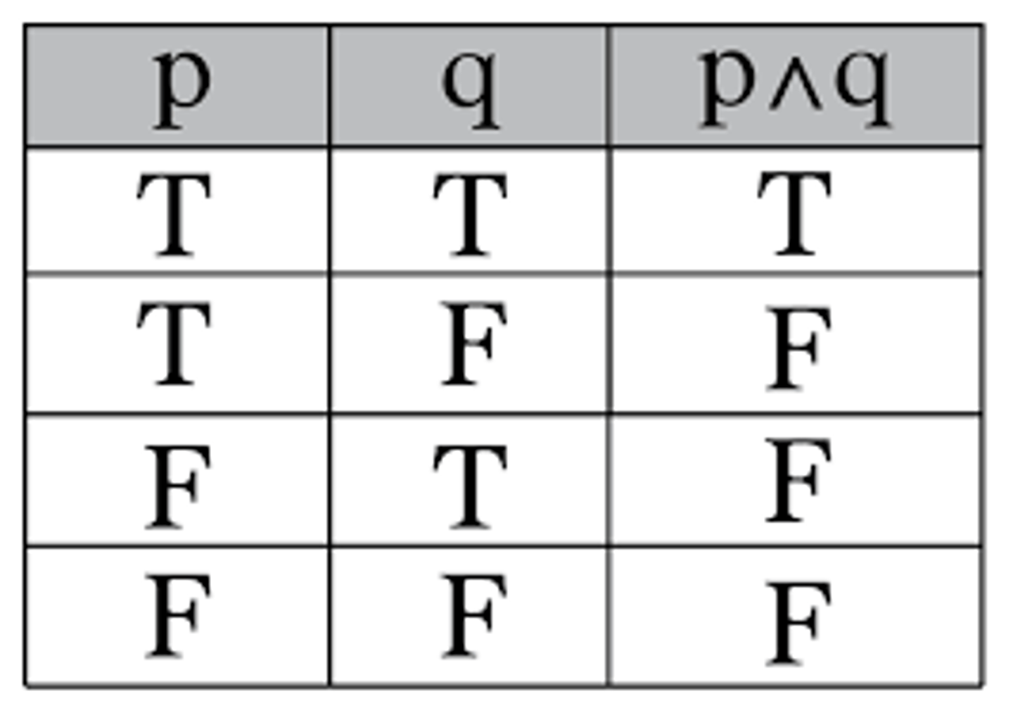 <p>if p and q are statements, their conjunction in p⋀q (p and q)</p><p>the conjunction is true when both p and q are both true and false otherwise</p>
