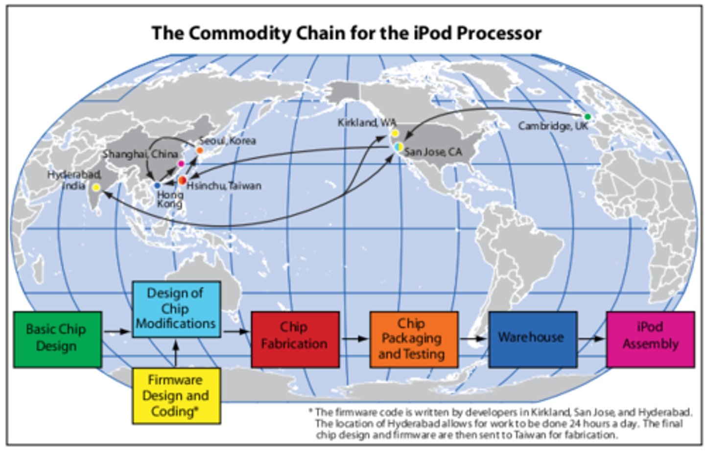 <p>the hands an item passes through between producer and consumer</p>