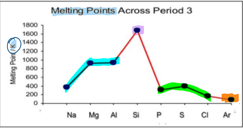 <p><strong>elements in group 1-3 are metallic elements:</strong><br>the melting point increases as the metallic bond gets stronger due to stronger attraction between positive ions and delocalised electrons<br><strong>element in group 4 has a giant covalent structure:</strong><br>has a very high melting point as lots of heat energy is needed to break the many covalent bonds<br><strong>elements in group 5-7 are simple covalent molecules:</strong><br>have low melting points as weak intermolecular forces between molecules don’t require lots of heat energy to overcome them<br><strong>element in group 8/0 is monatomic:</strong><br>has the lowest melting point as it has the weakest forces between atoms that don’t require much heat energy to overcome them</p>