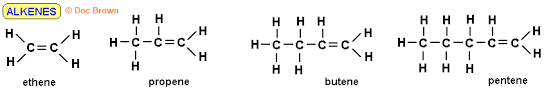 <p>Hydrocarbons with at least one double bond, </p><p></p><p>suffix <strong>-ene</strong>.</p>