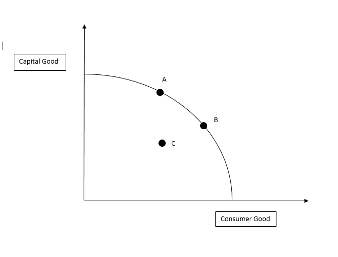 <p>A graph that shows the maximum feasible amount of two goods that can be produced with available resources and technology. </p>