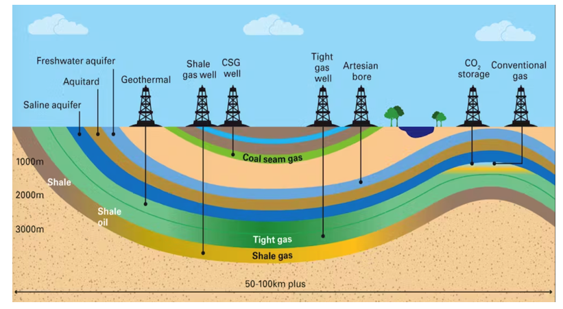 <ul><li><p>Natural gas that collects in underground coal seams and bonds to the surface of coal particles</p></li></ul><p></p>