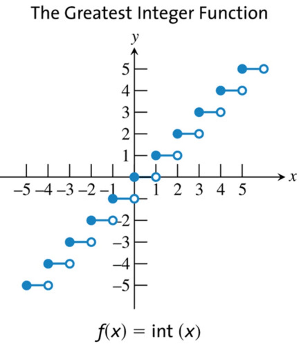 <p>Domain: ALL REALS</p><p>Range: Integers or "Z"</p><p>Discontinuities: Multiple Jumps</p><p>Decreasing Intervals: NONE</p><p>Increasing Intervals: By Integers</p><p>Symmetry: NONE</p><p>Bounded: Unbounded or NONE</p>