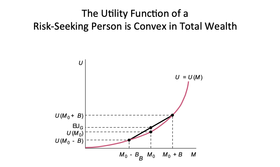 <p><span style="color: rgb(0, 0, 0);"><span>These agents have a utility function that is again strictly increasing but</span></span><span style="color: rgb(0, 0, 0);"><br></span><span style="color: rgb(0, 0, 0);"><span>this time convex, that is such that U′′ > 0.</span></span><span style="color: rgb(0, 0, 0);"><br></span><span style="color: rgb(0, 0, 0);"><span>These agents prefer extremes to averages</span></span></p>