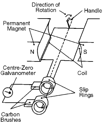 <p><strong>AC generator</strong><br><span style="line-height: 110%;"><strong>Magnet</strong>: provides const. m__ field</span><br><span style="line-height: 110%;"><strong>Coil</strong>: c__ magnetic field as it r__ &amp; allows i__ current to flow</span><br><span style="line-height: 110%;"><strong>Slip</strong> <strong>rings</strong>: allow d__ of induced e.m.f. to alt. = a.c.</span><br><span style="line-height: 110%;"><strong>Carbon</strong> <strong>brushes</strong>: electronic connection between coil &amp; circuit ;; prevent wires getting t__</span></p>