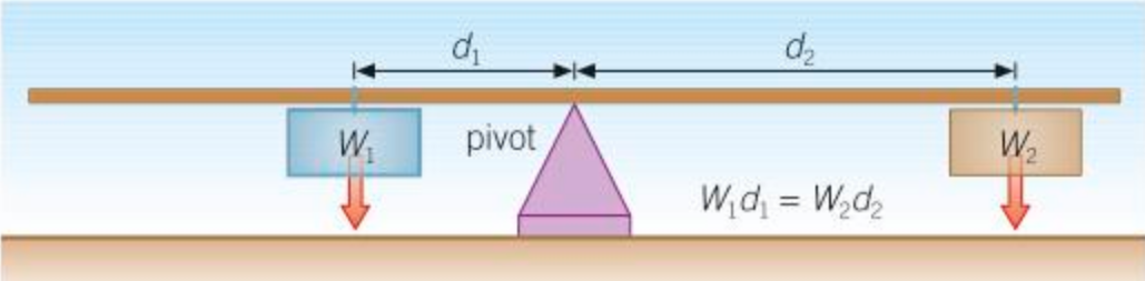 <p>W₁d₁ = W₂d₂</p>