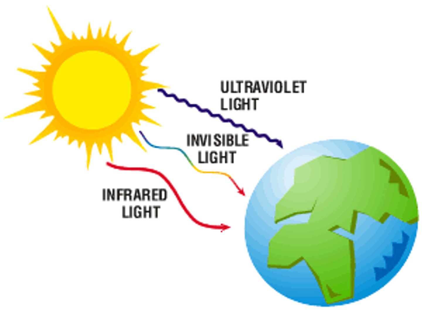 <p>Energy as radiation from the source of the waves to an absorber</p>