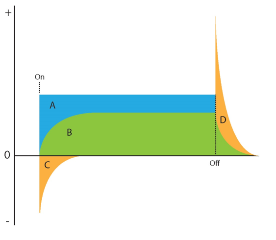 <p>Identify following regions: Supply voltage, current, induced voltage switch on, induced voltage switch off</p>
