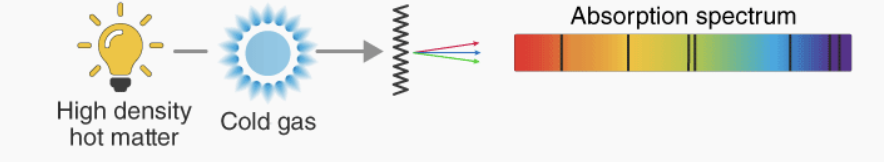 <p>Absorption lines</p><p></p>