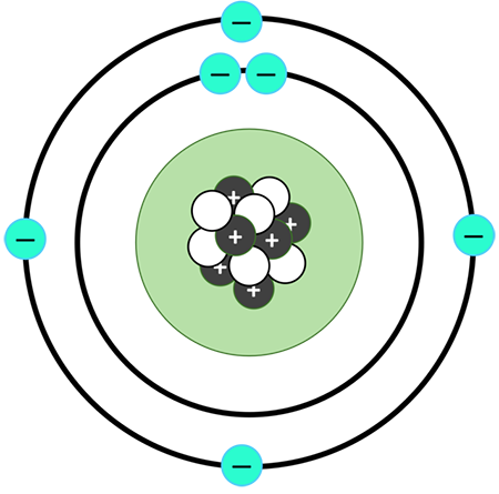 <ul><li><p>Discovered neutrons</p></li><li><p>Neutron Model</p></li></ul>