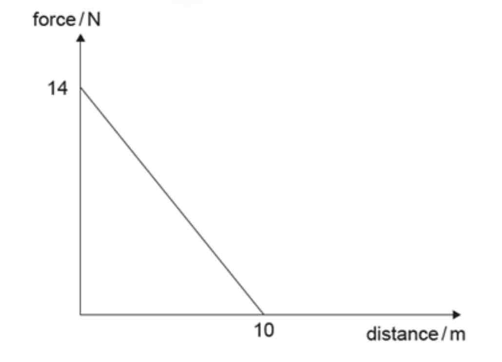 <p><span style="color: rgb(217, 48, 37)">A mass of 4.0 kg moving with a velocity of 1.0 m s−1 is acted on by a net force which varies with&nbsp;distance as shown.&nbsp;What is the maximum speed of the mass?</span></p><p></p><p><span style="color: rgb(32, 33, 36)">A. √35 m s−1</span></p><p><span style="color: rgb(112, 117, 122)">B. 6 m s−1</span></p><p><span style="color: rgb(112, 117, 122)">C. √71 m s−1</span></p><p><span style="color: rgb(112, 117, 122)">D. 12 m s−1</span></p>