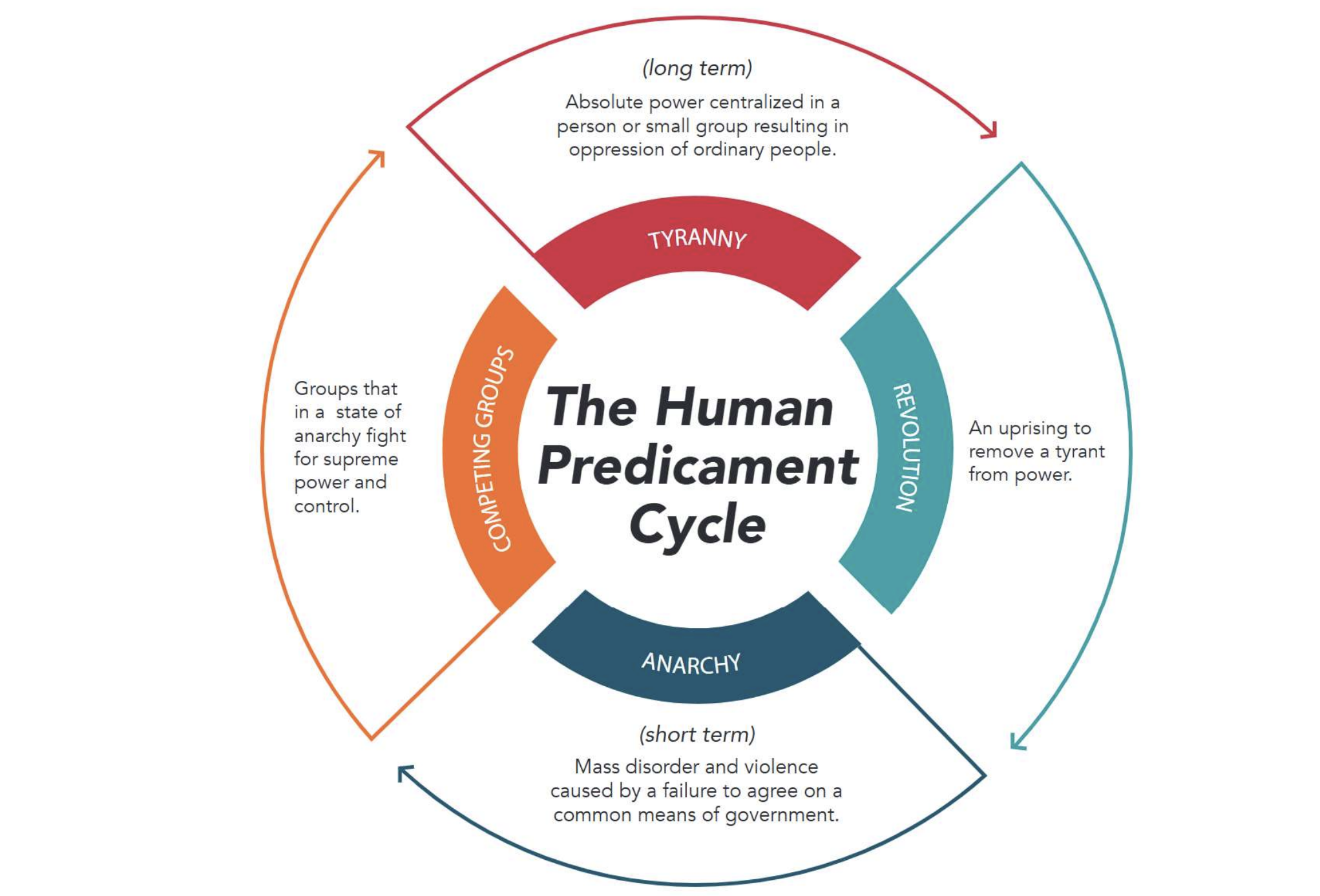 <p>A repeating pattern where societies swing between two dangers:</p><ol><li><p>Too much freedom → chaos/anarchy → people demand order</p></li><li><p>Too much order → tyranny/oppression → people demand freedom</p></li><li><p>Back to step 1</p></li></ol><p></p>