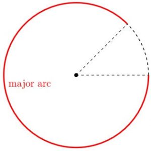 <p>An arc that is larger than a semi-circle, the arc measure is greater than 180°</p>