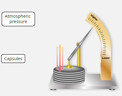 <p>It is a series of partially evacuated capsules. The higher number of capsules the higher the accuracy. As pressure increases, the capsules squeeze which moves the needle upwards</p>