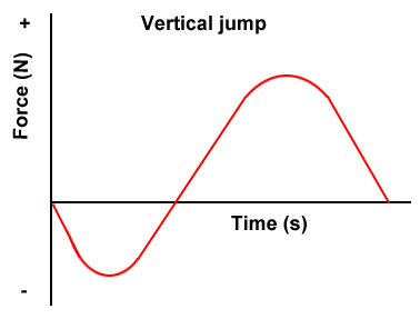 <p>It shows how the force applied to an object and how long that force is applied for.</p>