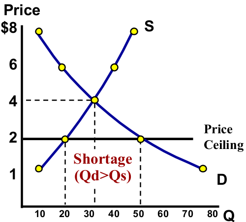 <p>A binding price ceiling goes ______ the equilibrium and results in a ______.</p>