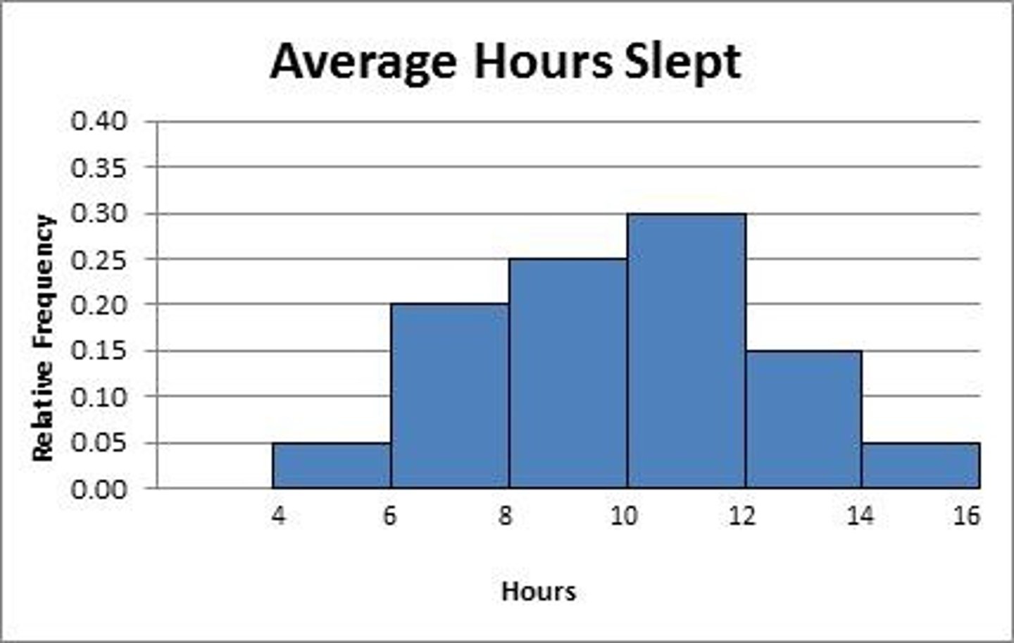 <p>A frequency chart that specifies ranges of numbers for each bar called 'bins'.</p>